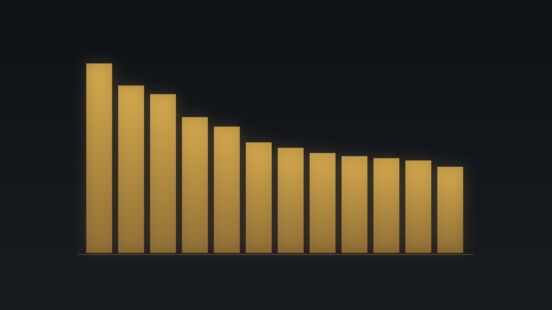 Gráfico de barras douradas em ordem decrescente sobre fundo escuro, ilustrando um ranking